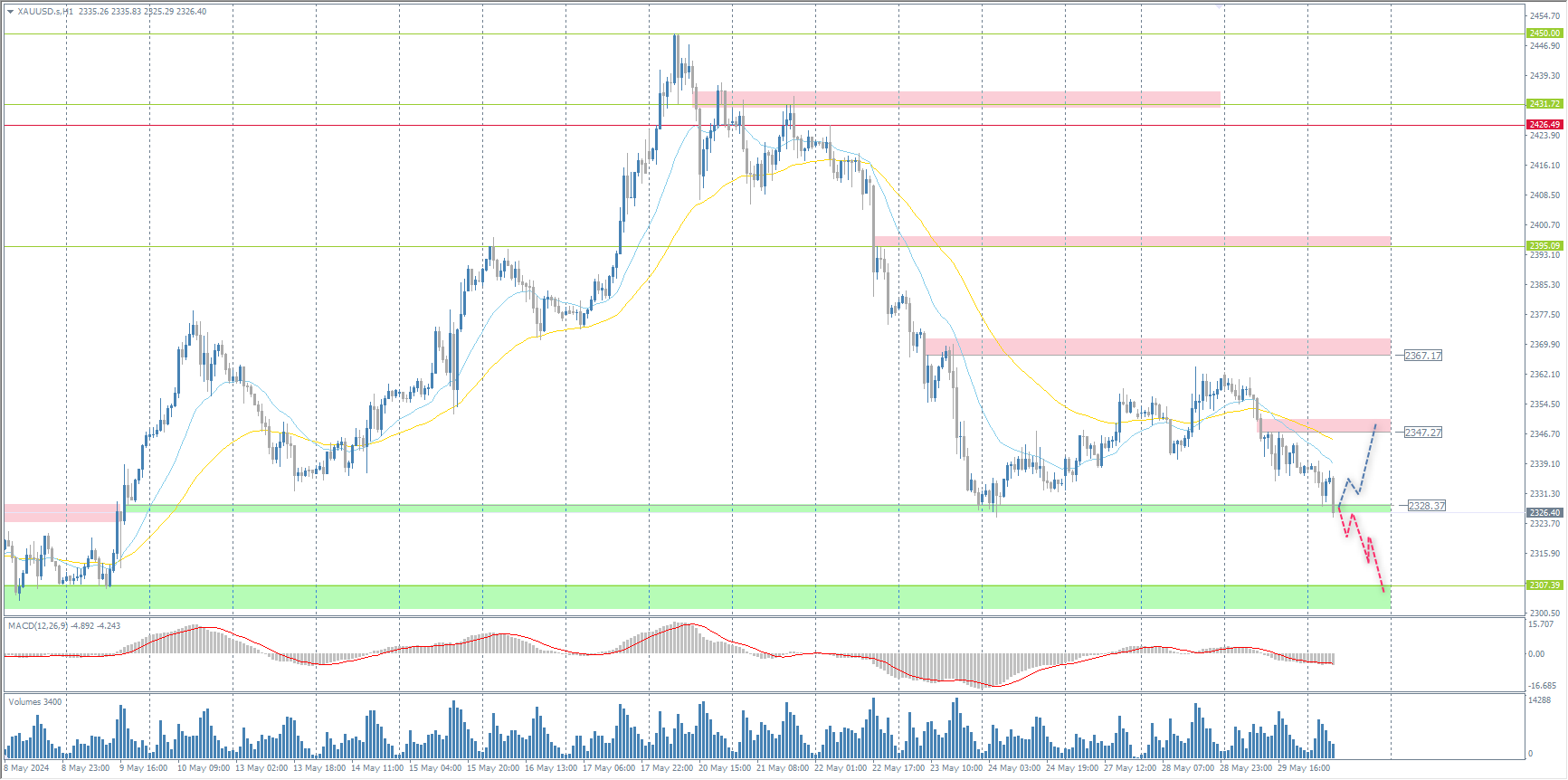 The XAU/USD currency pair (gold)
