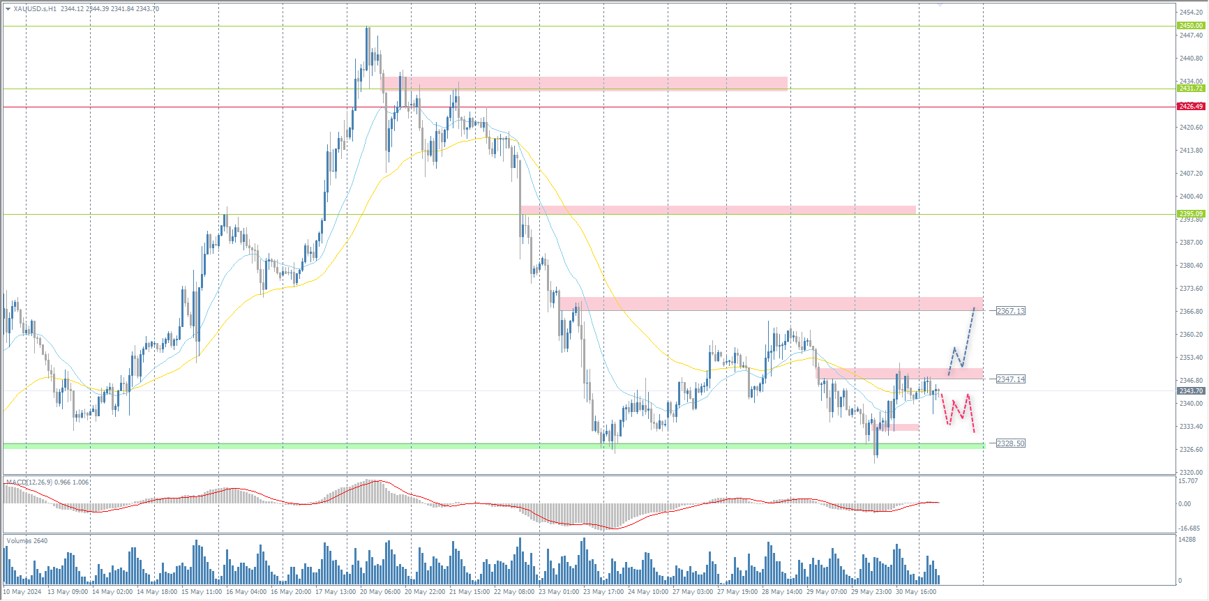 The XAU/USD currency pair (gold)