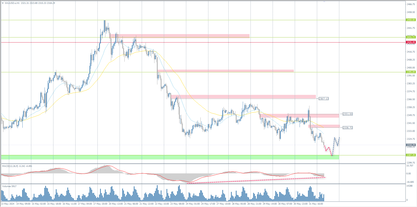 The XAU/USD currency pair (gold)