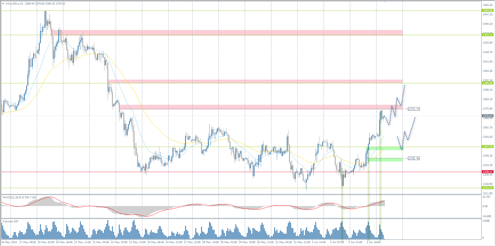 The XAU/USD currency pair (gold)