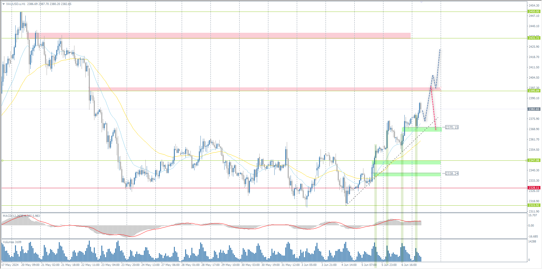 The XAU/USD currency pair (gold)