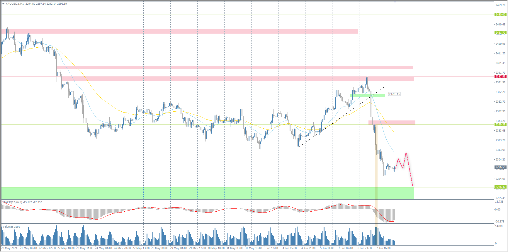 The XAU/USD currency pair (gold)