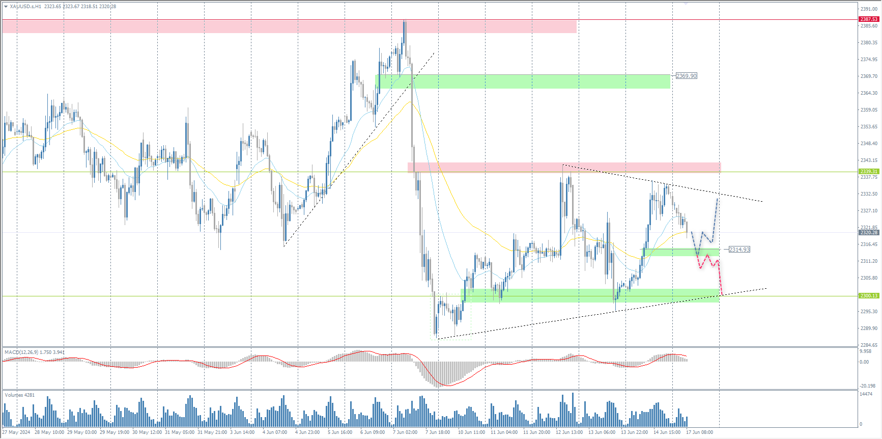 The XAU/USD currency pair (gold)