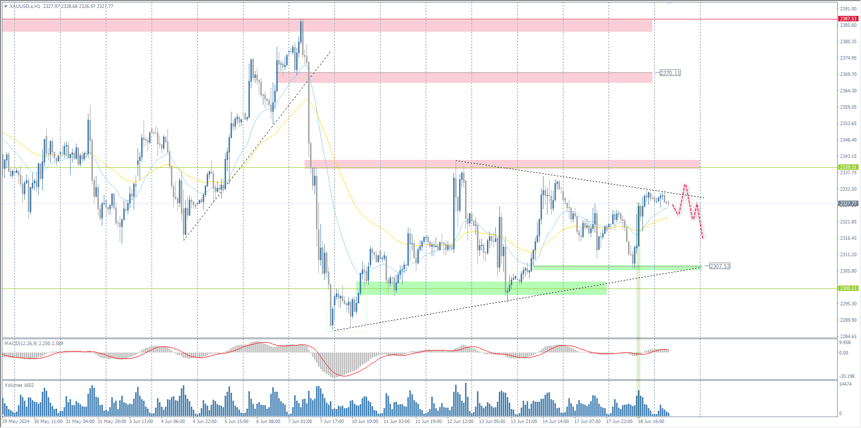 The XAU/USD currency pair (gold)