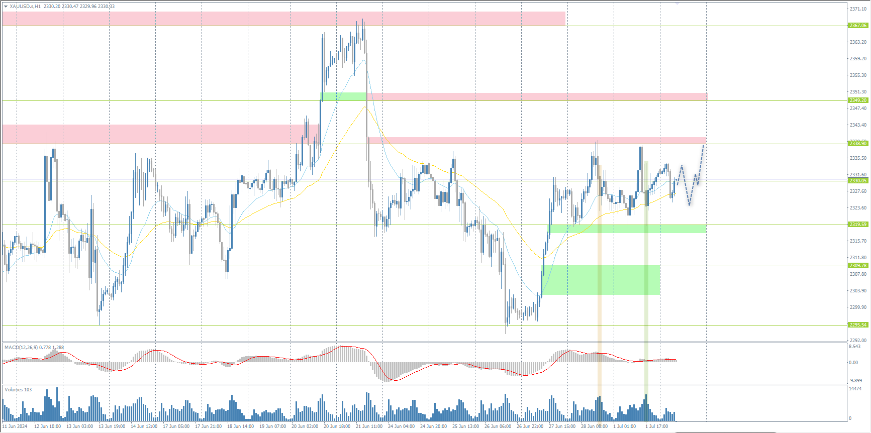 The XAU/USD currency pair (gold)