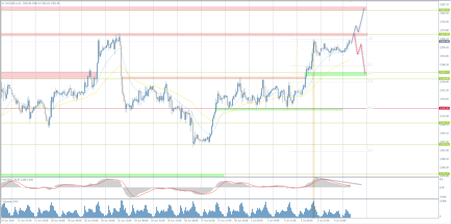 The XAU/USD currency pair (gold)