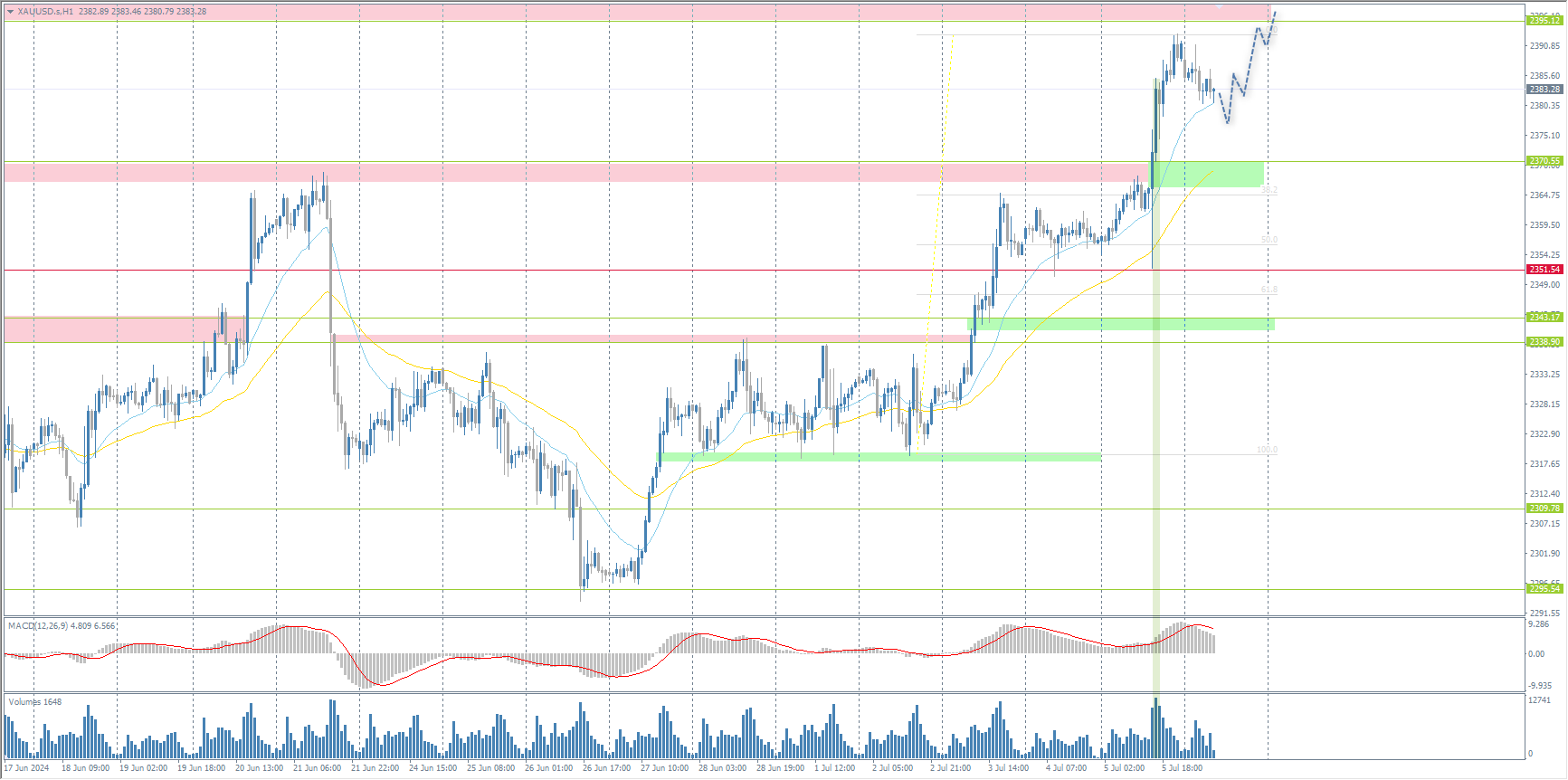 The XAU/USD currency pair (gold)