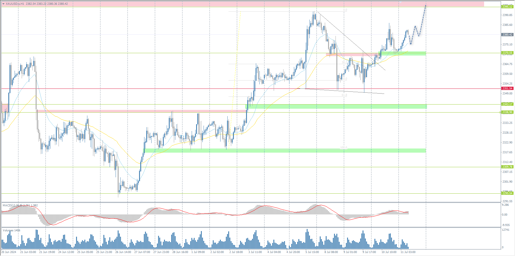 The XAU/USD currency pair (gold)