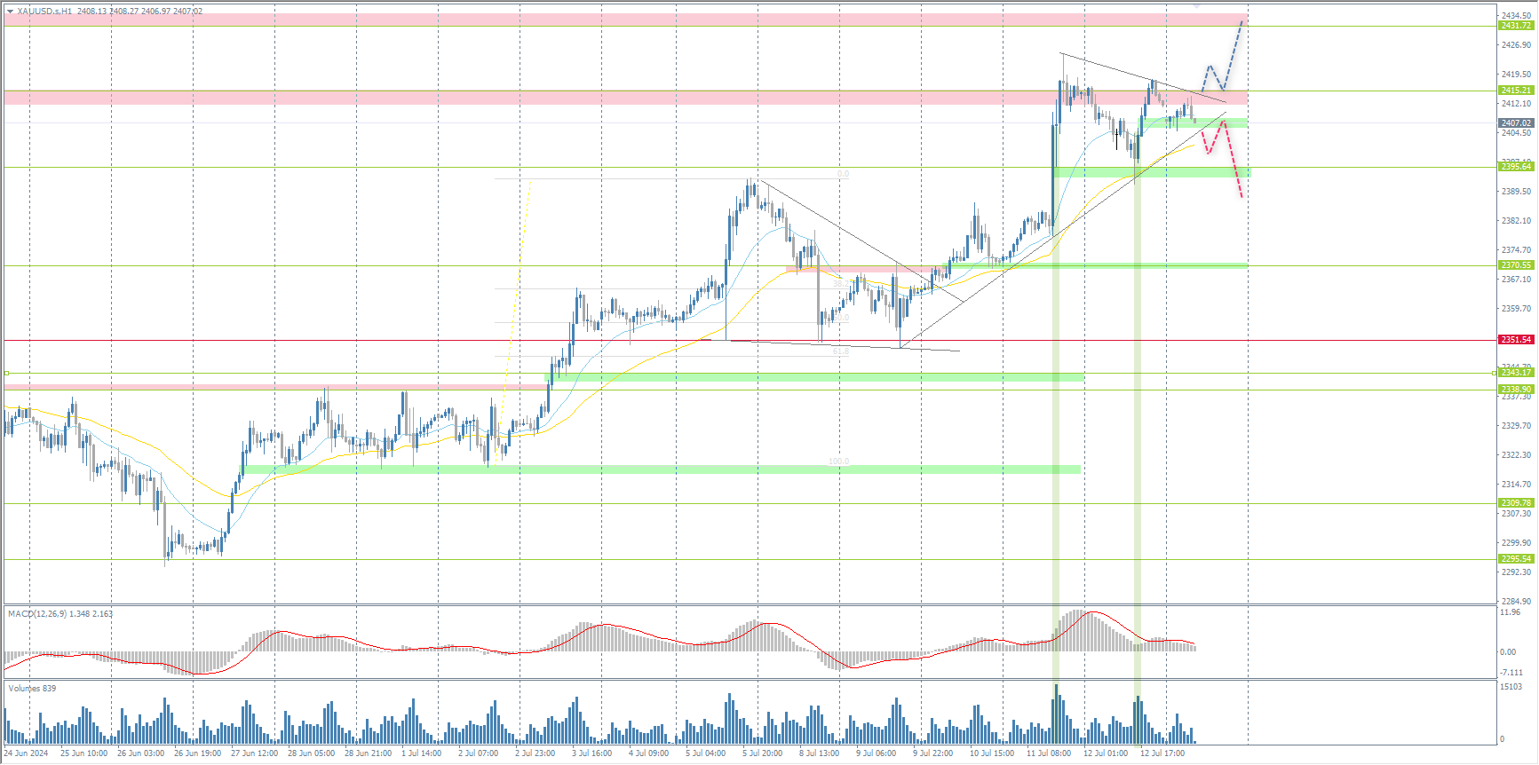 The XAU/USD currency pair (gold)