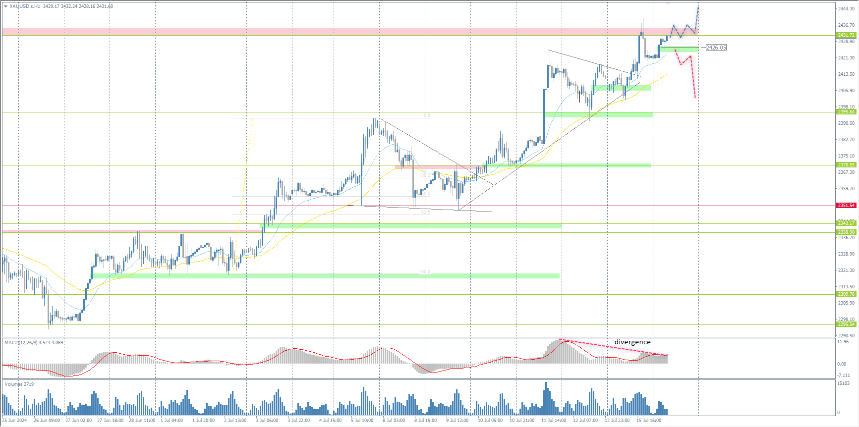 The XAU/USD currency pair (gold)
