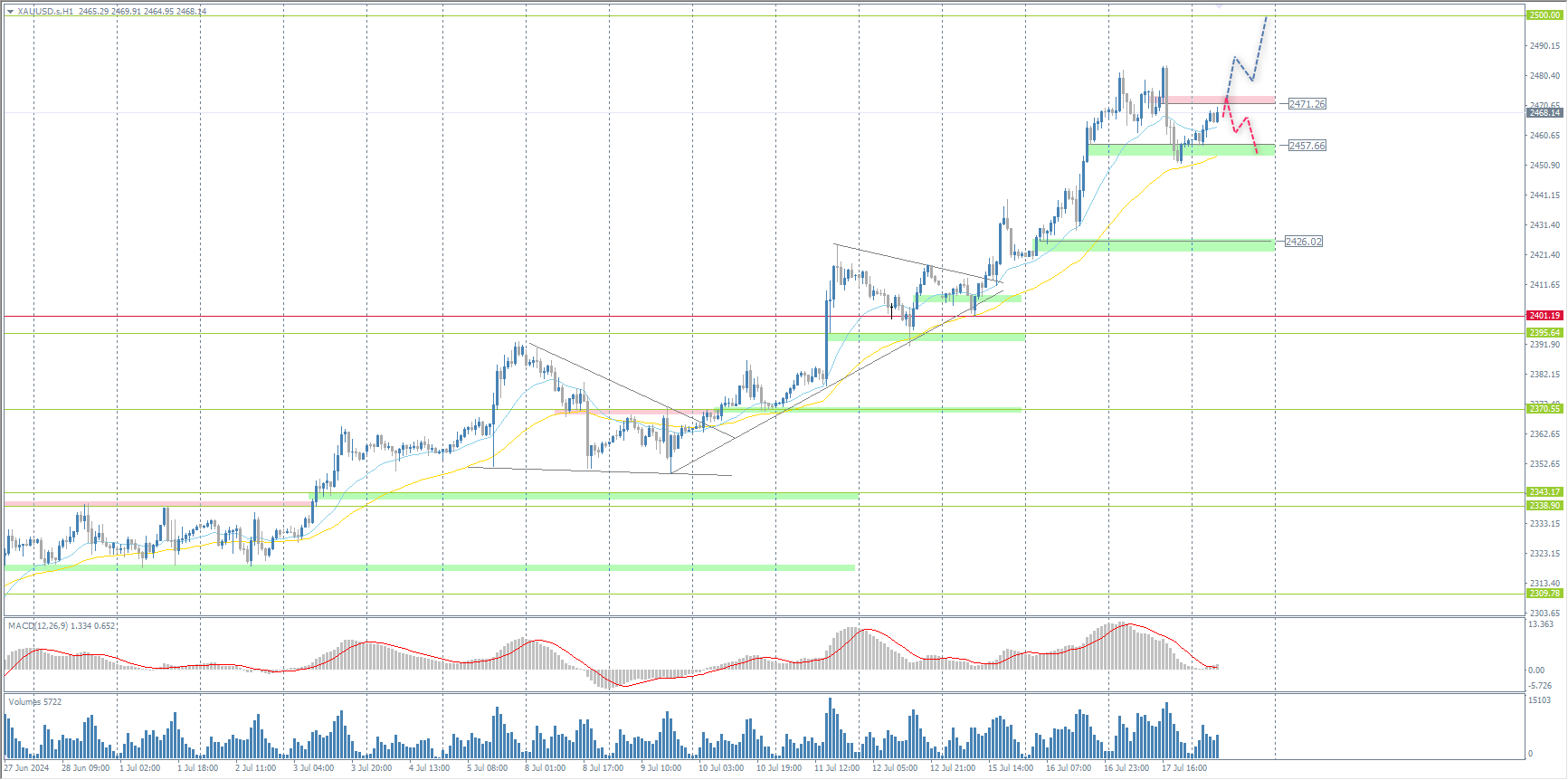 The XAU/USD currency pair (gold)