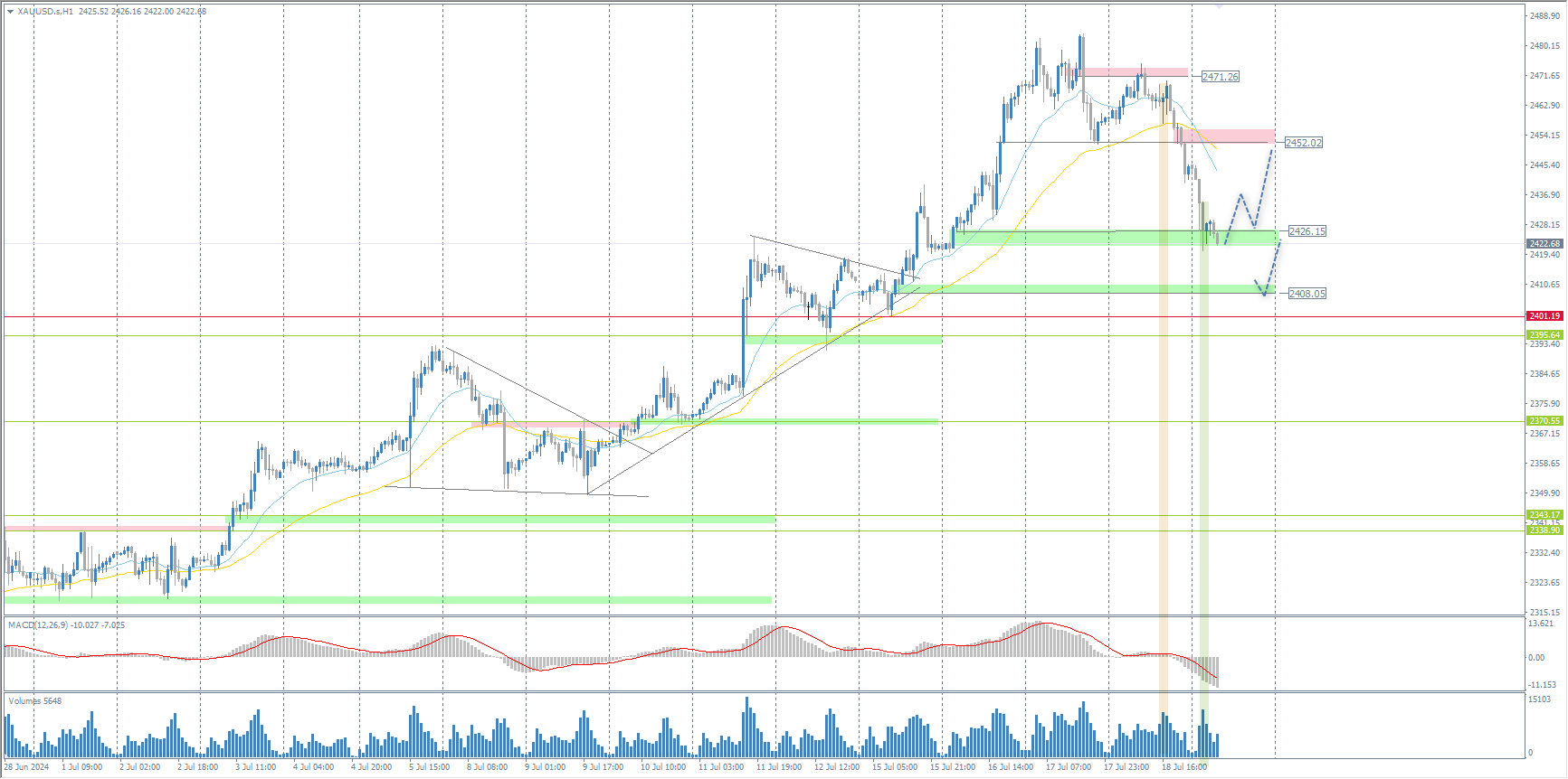 The XAU/USD currency pair (gold)
