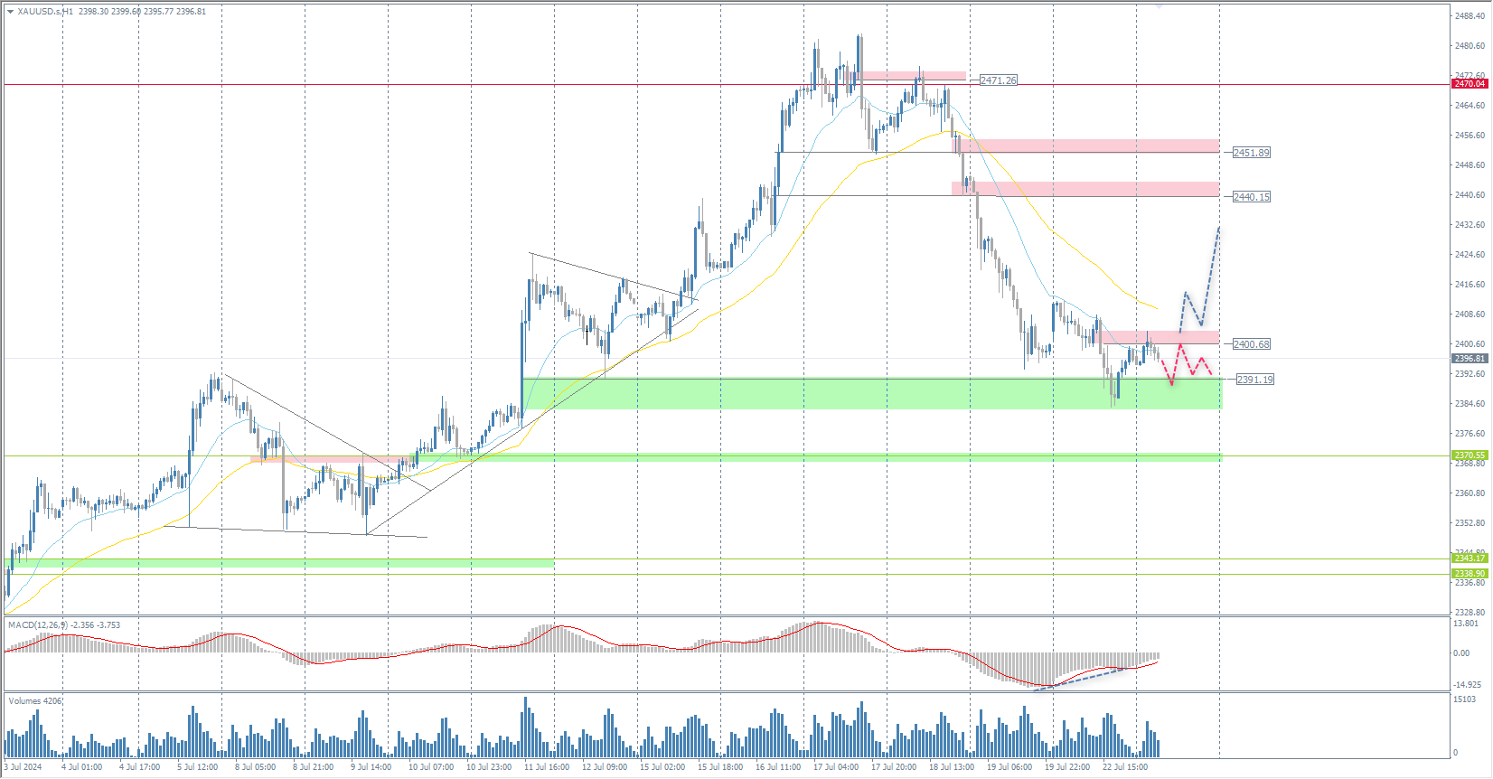 The XAU/USD currency pair (gold)