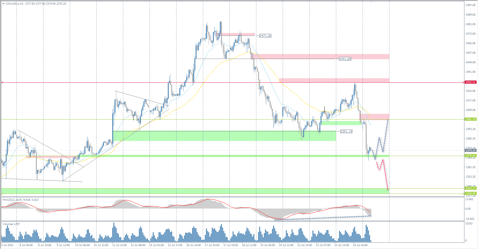The XAU/USD currency pair (gold)