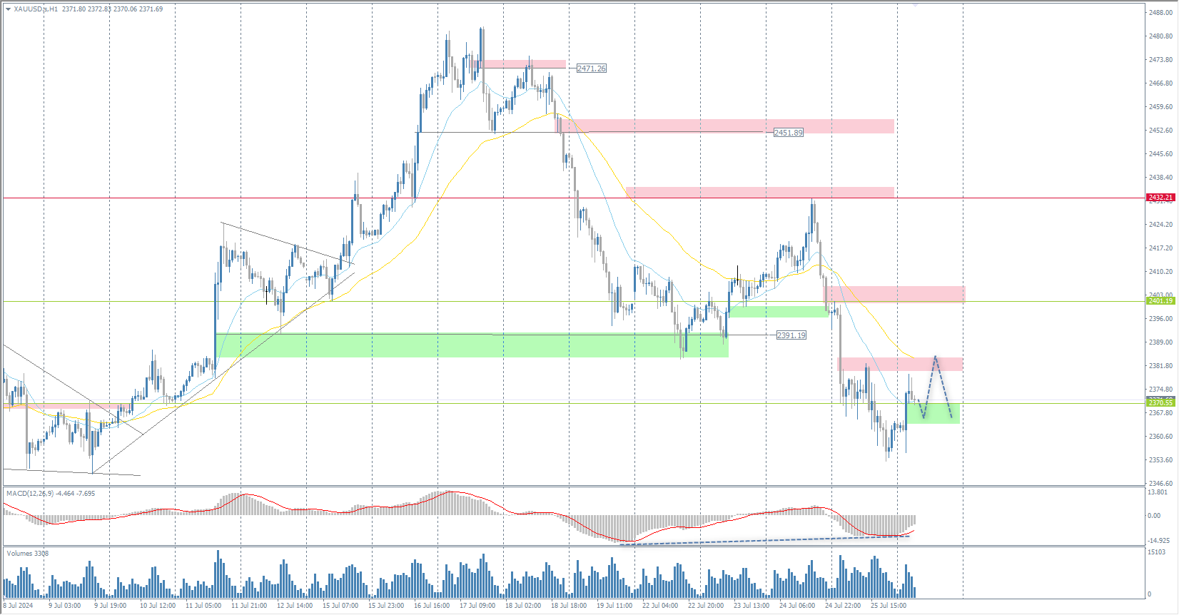 The XAU/USD currency pair (gold)