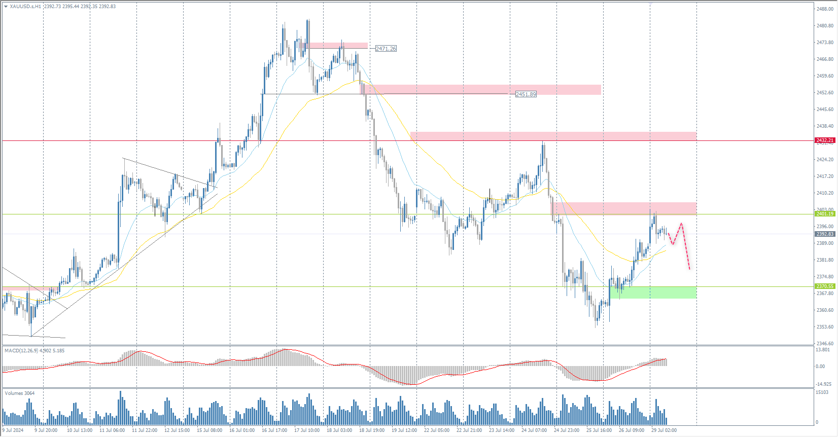 The XAU/USD currency pair (gold)