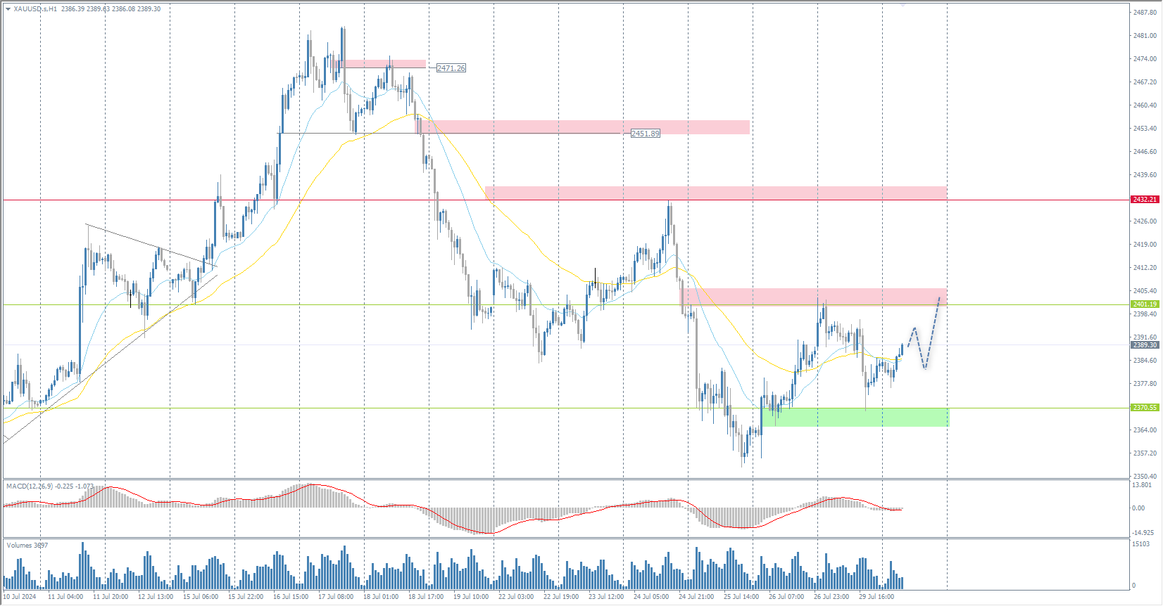 The XAU/USD currency pair (gold)