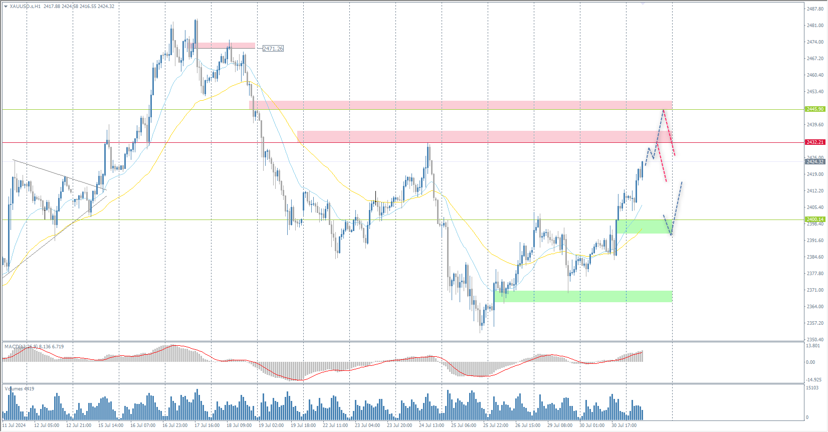 The XAU/USD currency pair (gold)