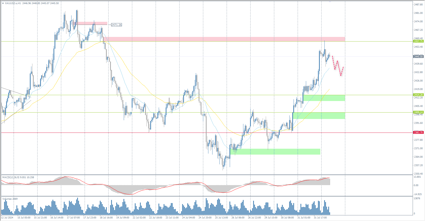 The XAU/USD currency pair (gold)