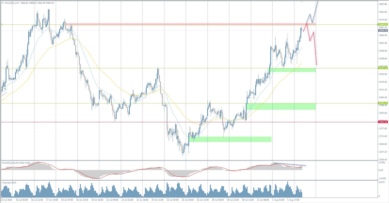 The XAU/USD currency pair (gold)