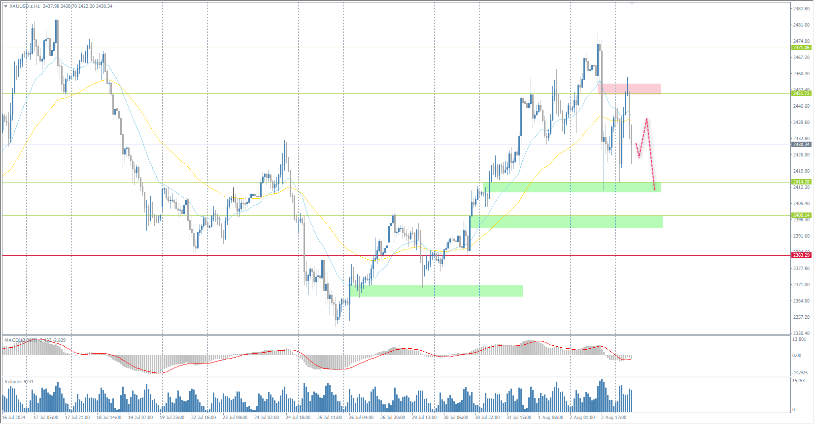 The XAU/USD currency pair (gold)