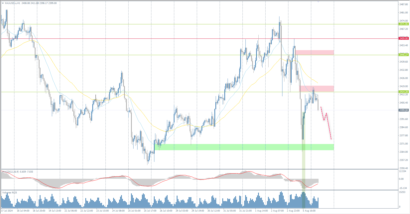 The XAU/USD currency pair (gold)