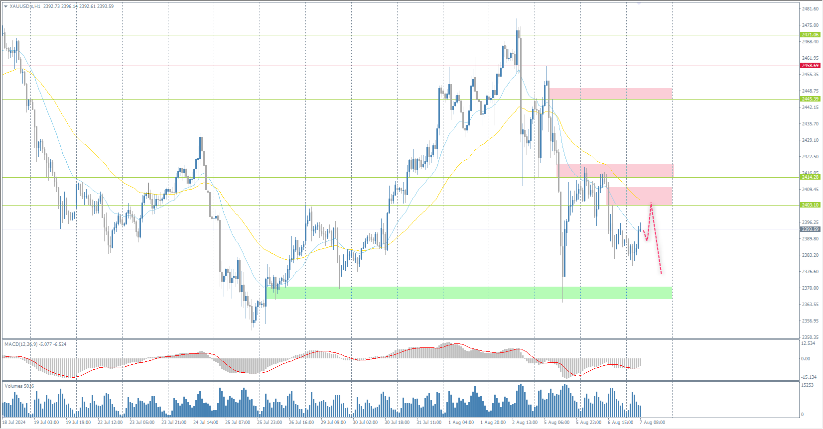 The XAU/USD currency pair (gold)