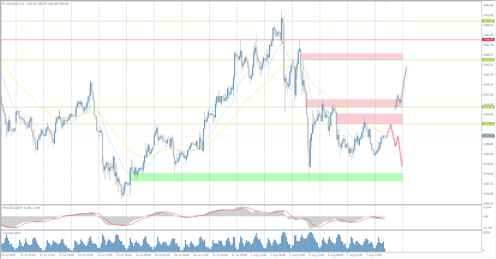 The XAU/USD currency pair (gold)