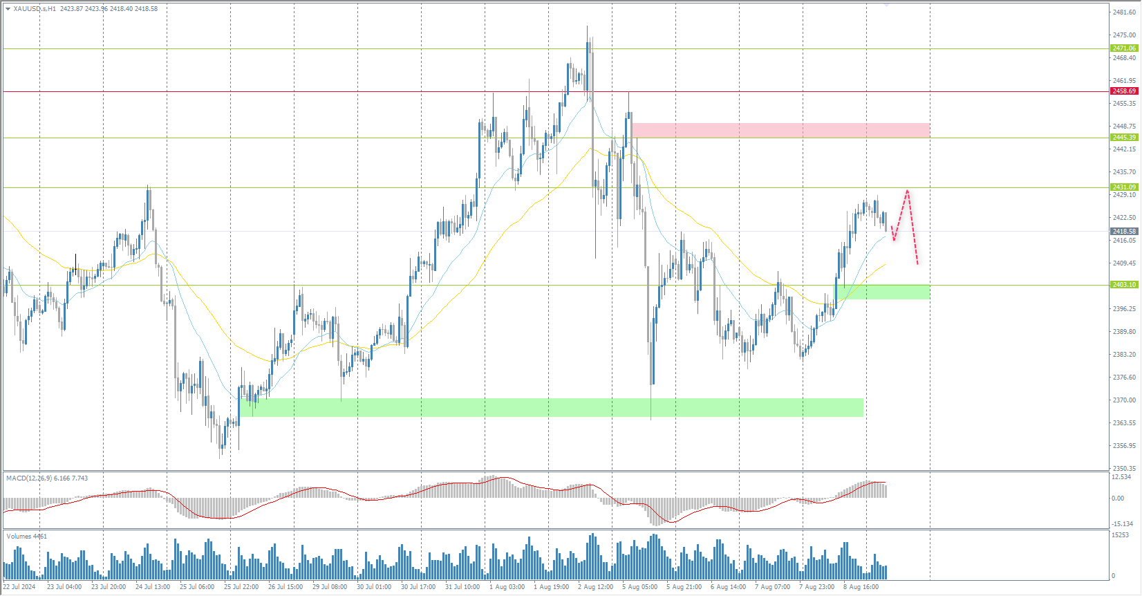 The XAU/USD currency pair (gold)
