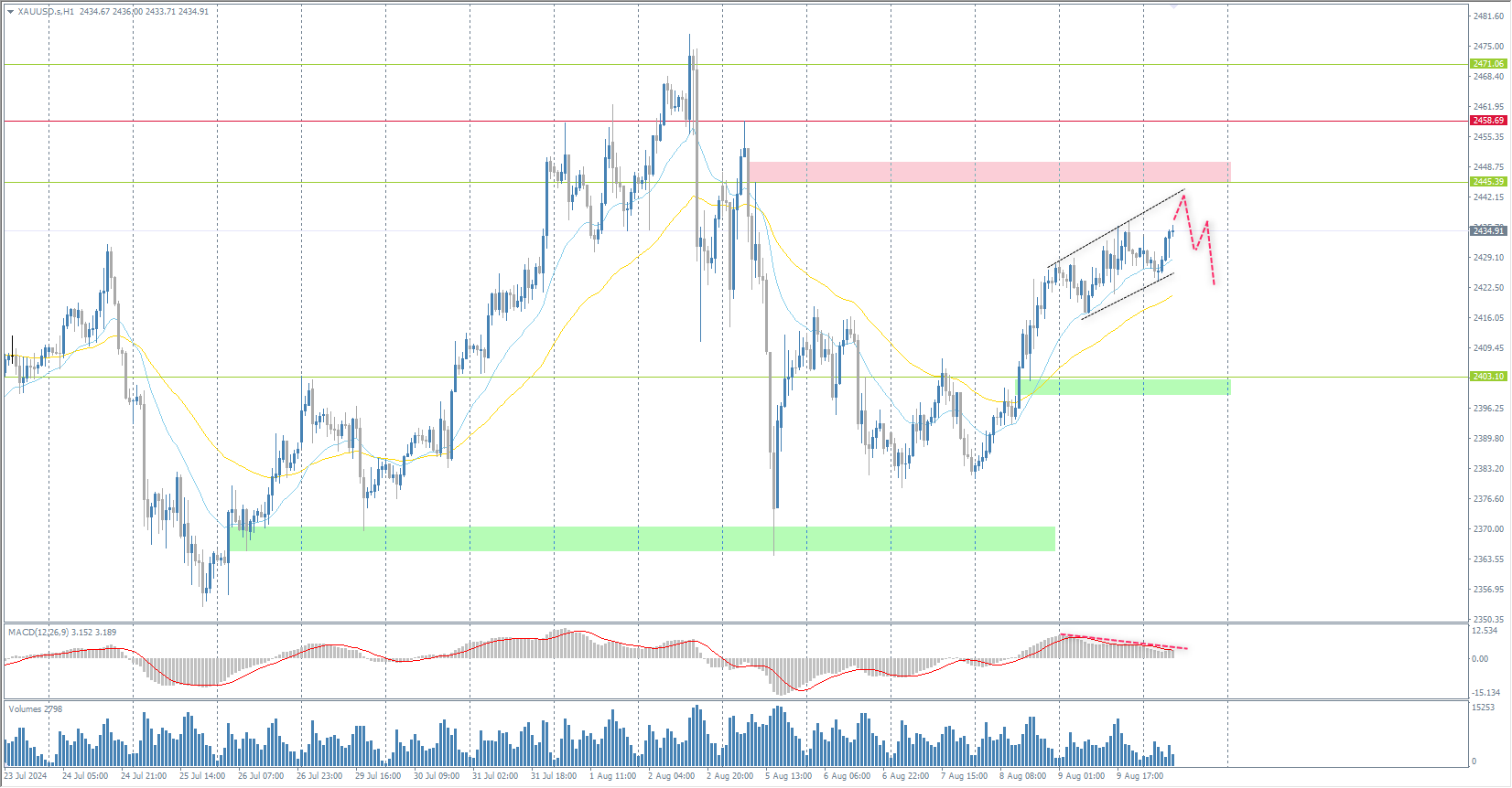 The XAU/USD currency pair (gold)
