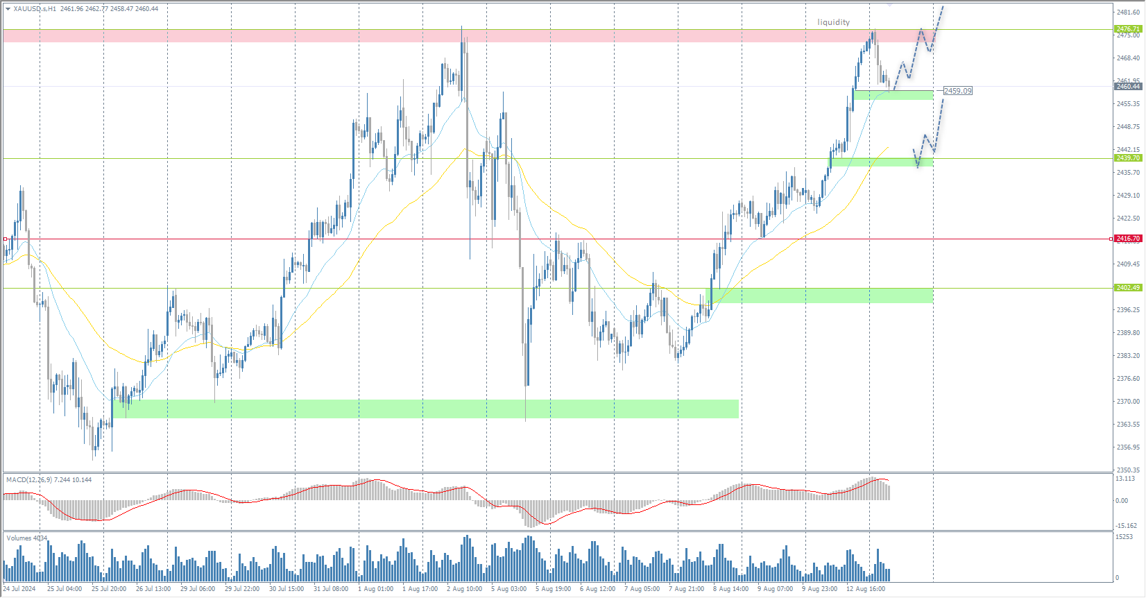 The XAU/USD currency pair (gold)