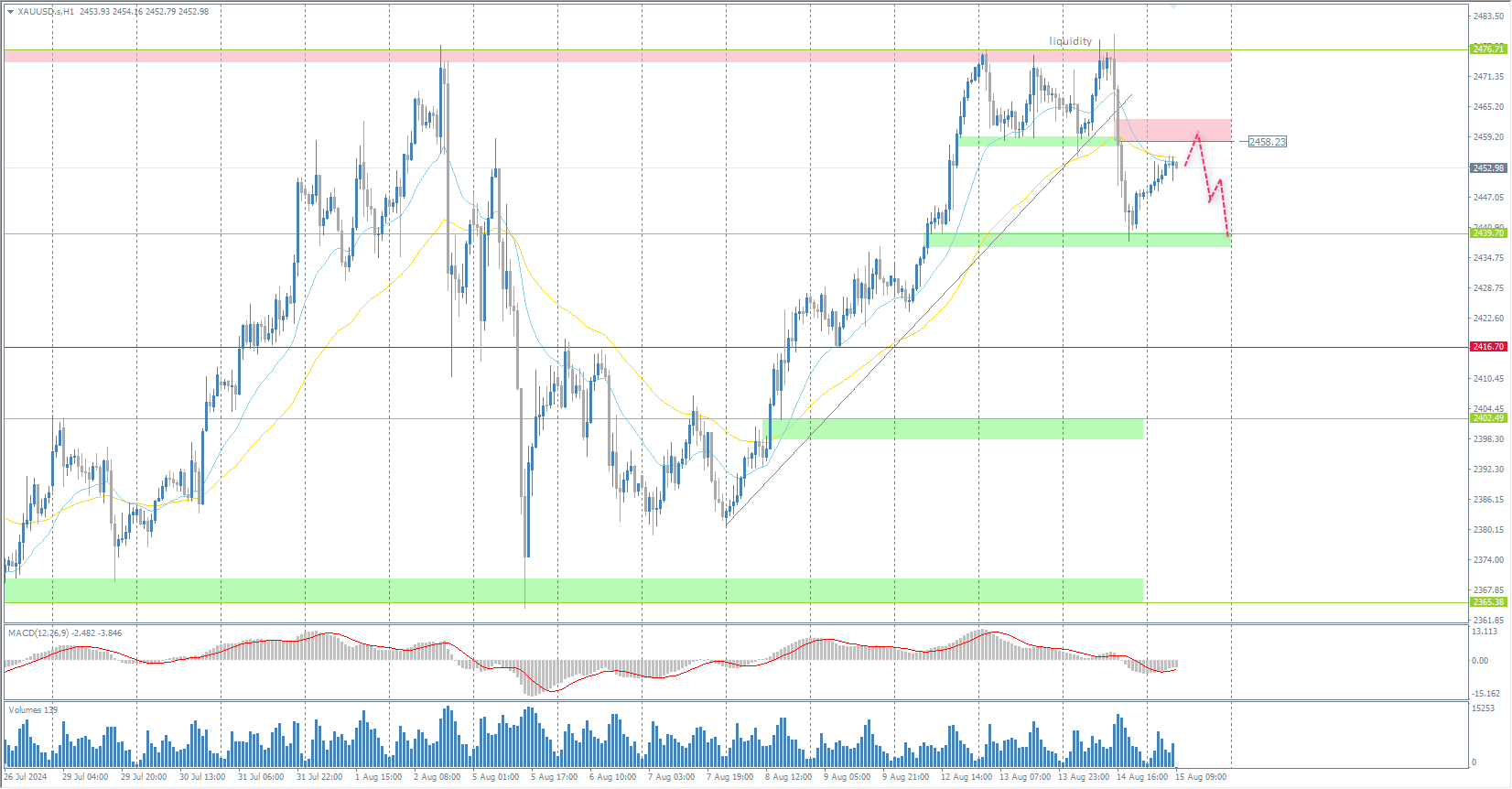 The XAU/USD currency pair (gold)