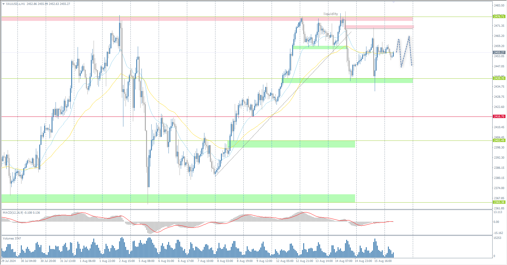 The XAU/USD currency pair (gold)