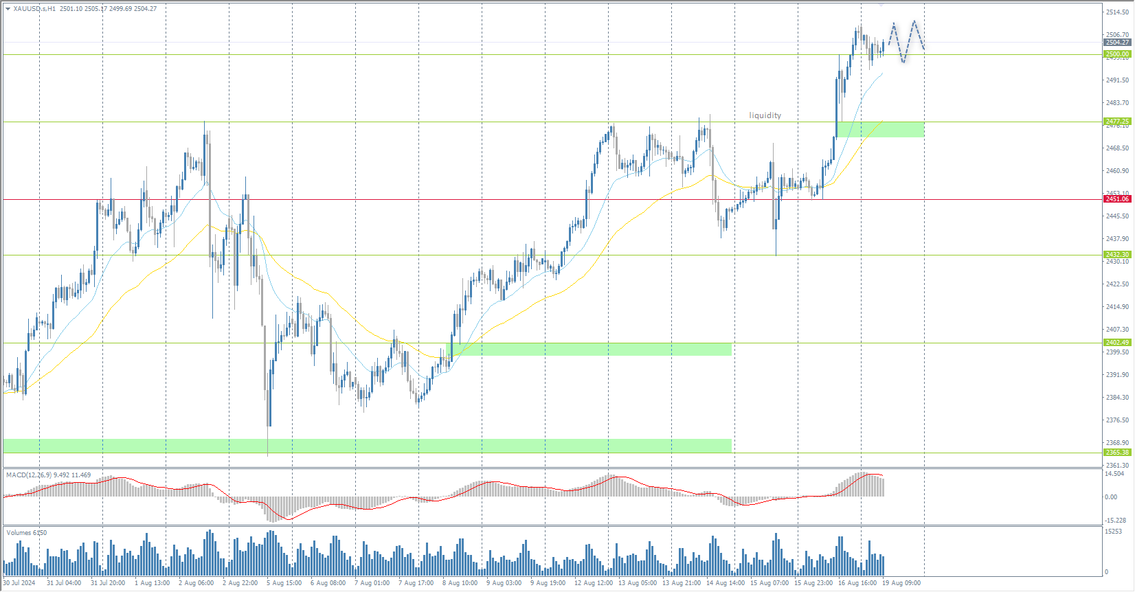 The XAU/USD currency pair (gold)