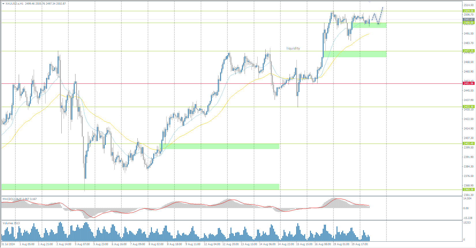 The XAU/USD currency pair (gold)