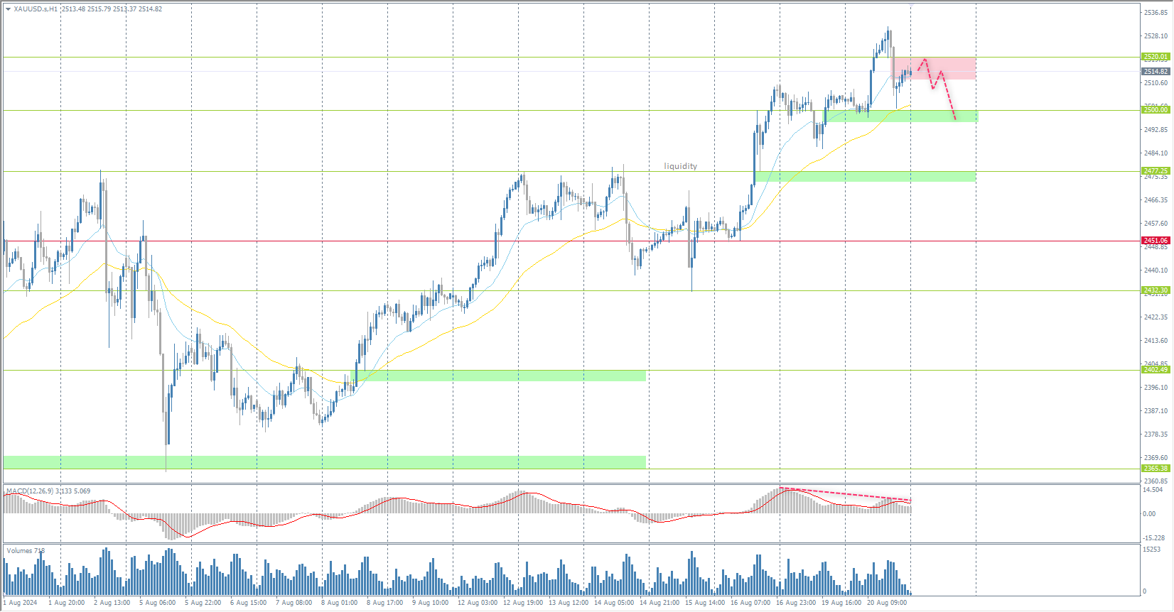 The XAU/USD currency pair (gold)