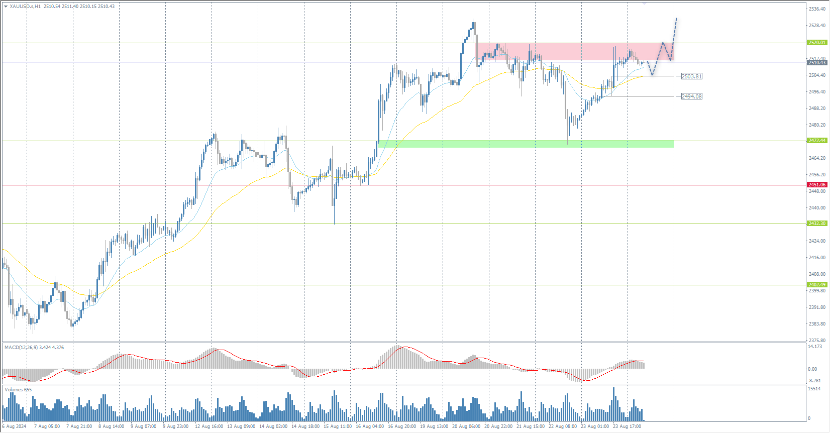 The XAU/USD currency pair (gold)