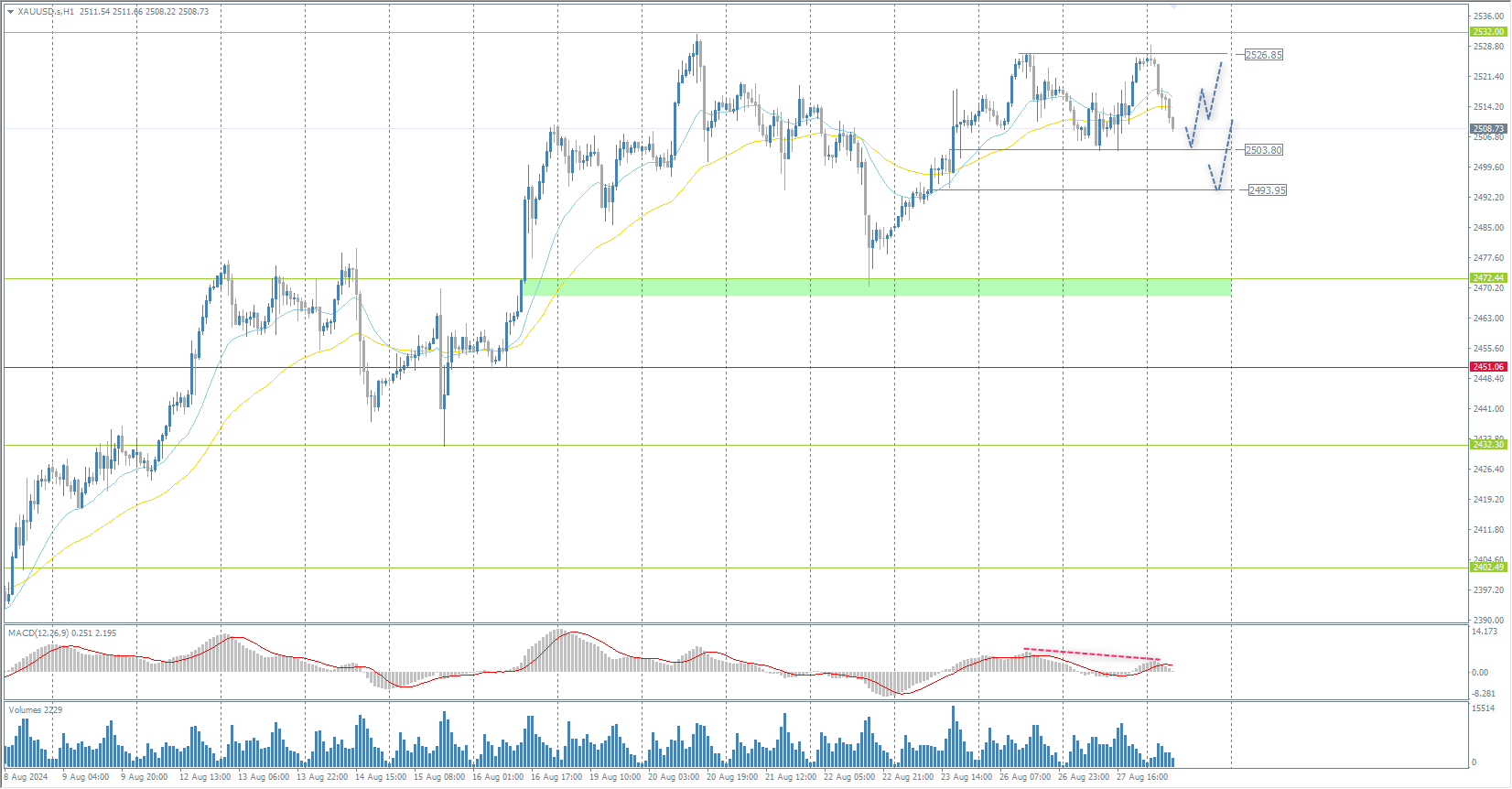 The XAU/USD currency pair (gold)