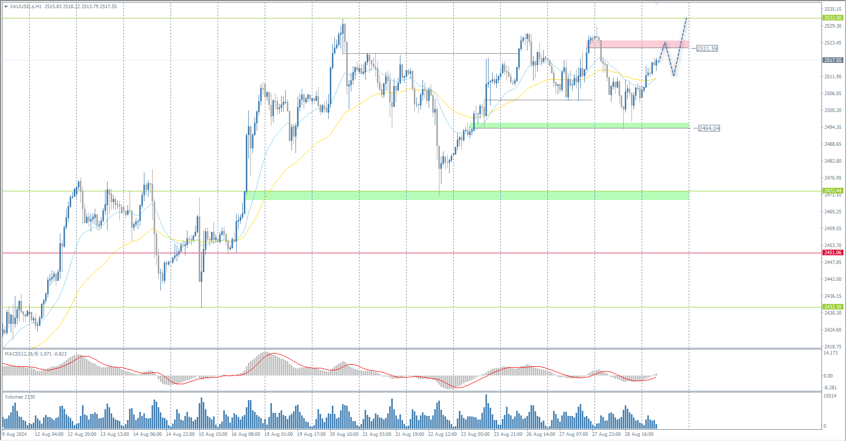  The XAU/USD currency pair (gold) 