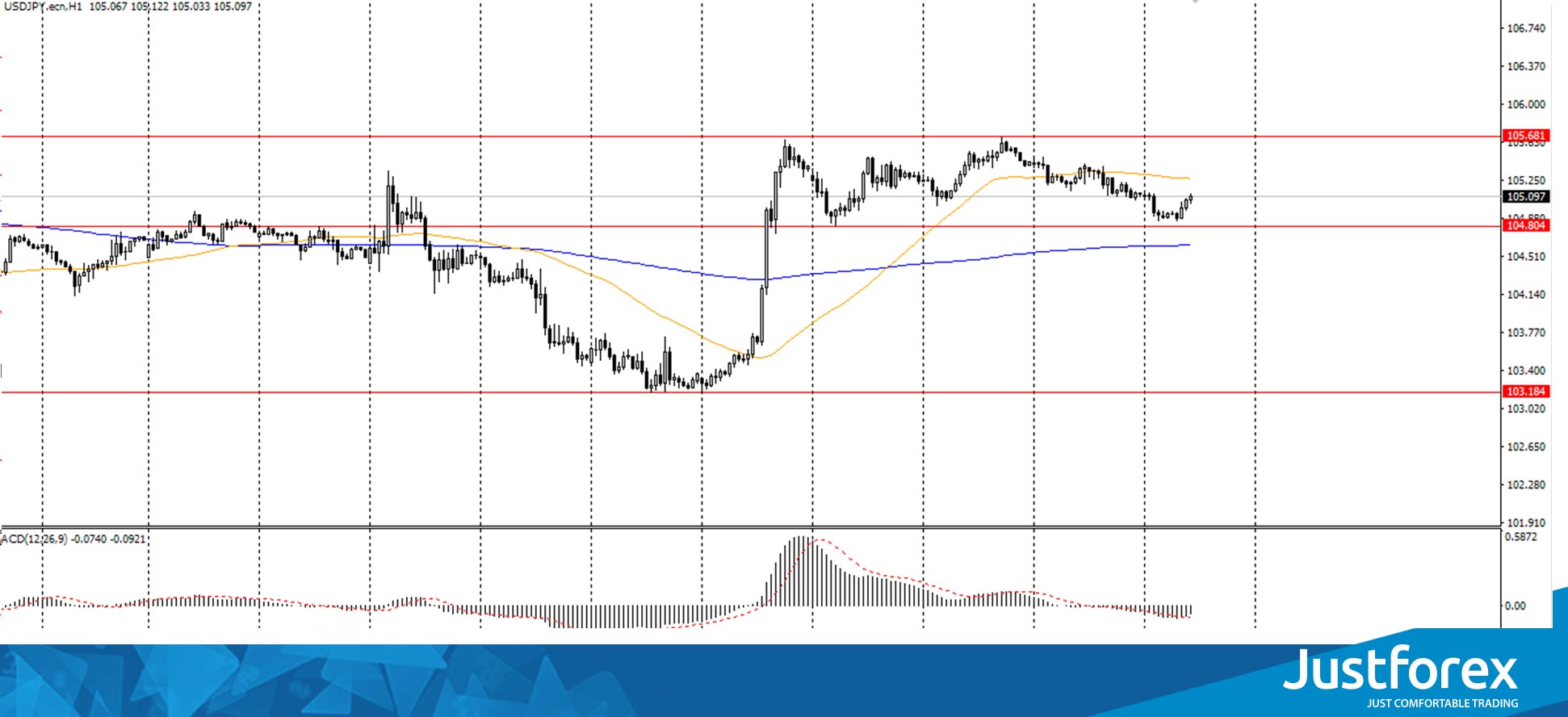  The USD/JPY currency pair 