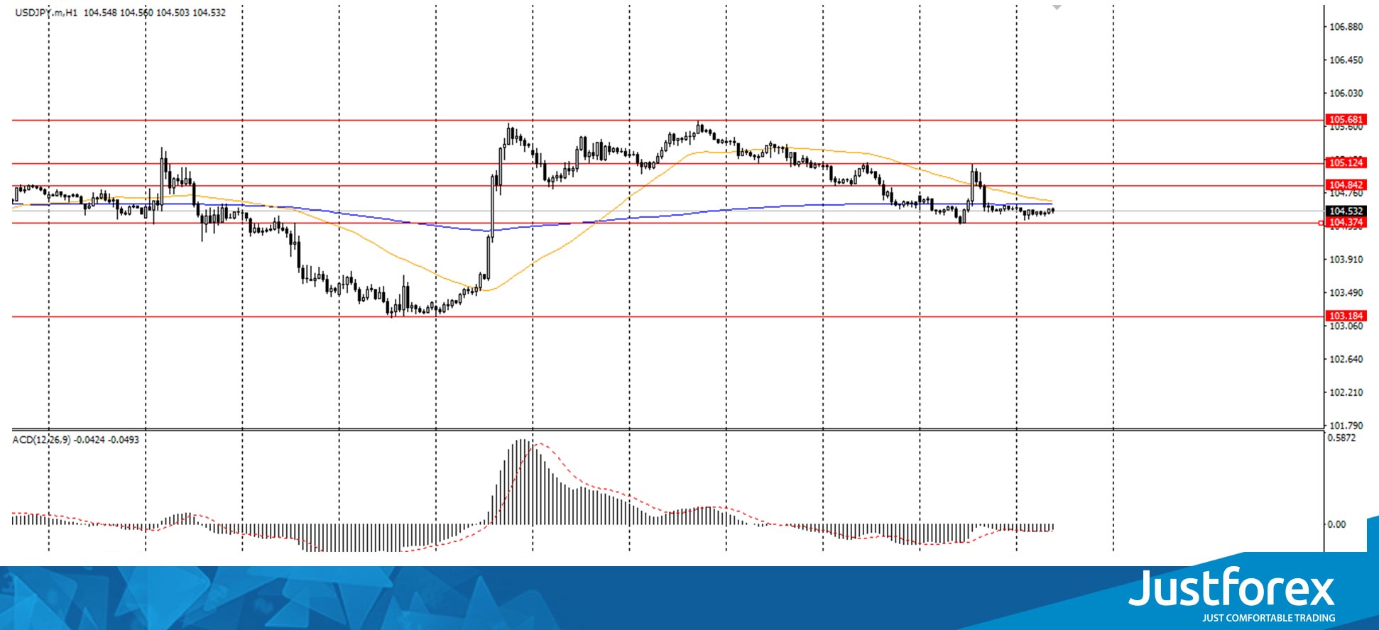  The USD/JPY currency pair 