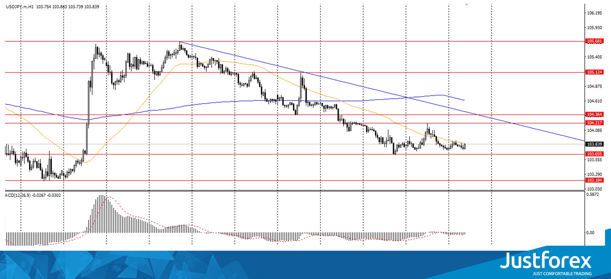  The USD/JPY currency pair 