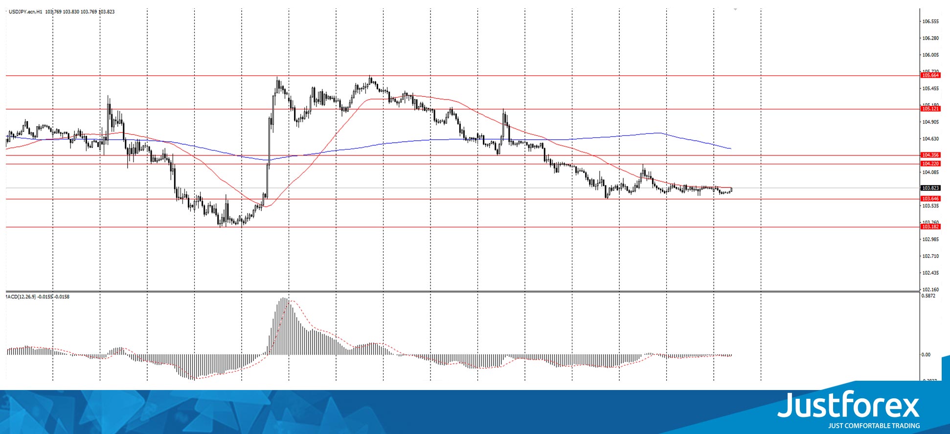 The USD/JPY currency pair