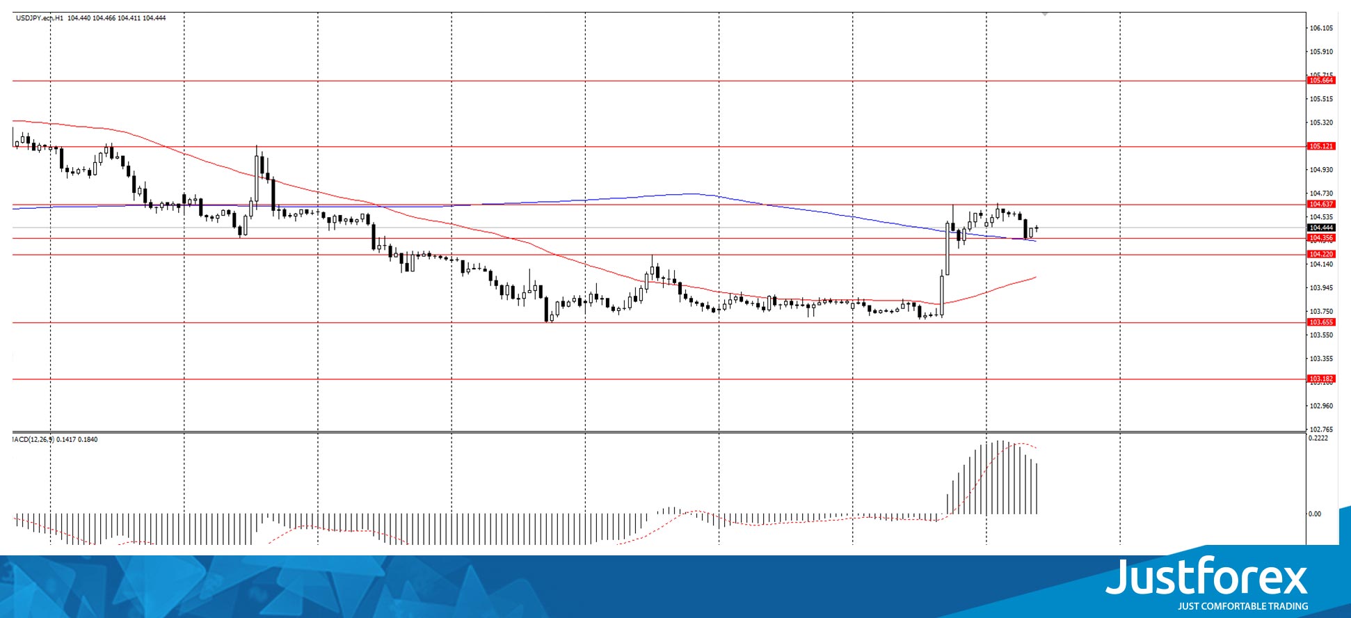 The USD/JPY currency pair