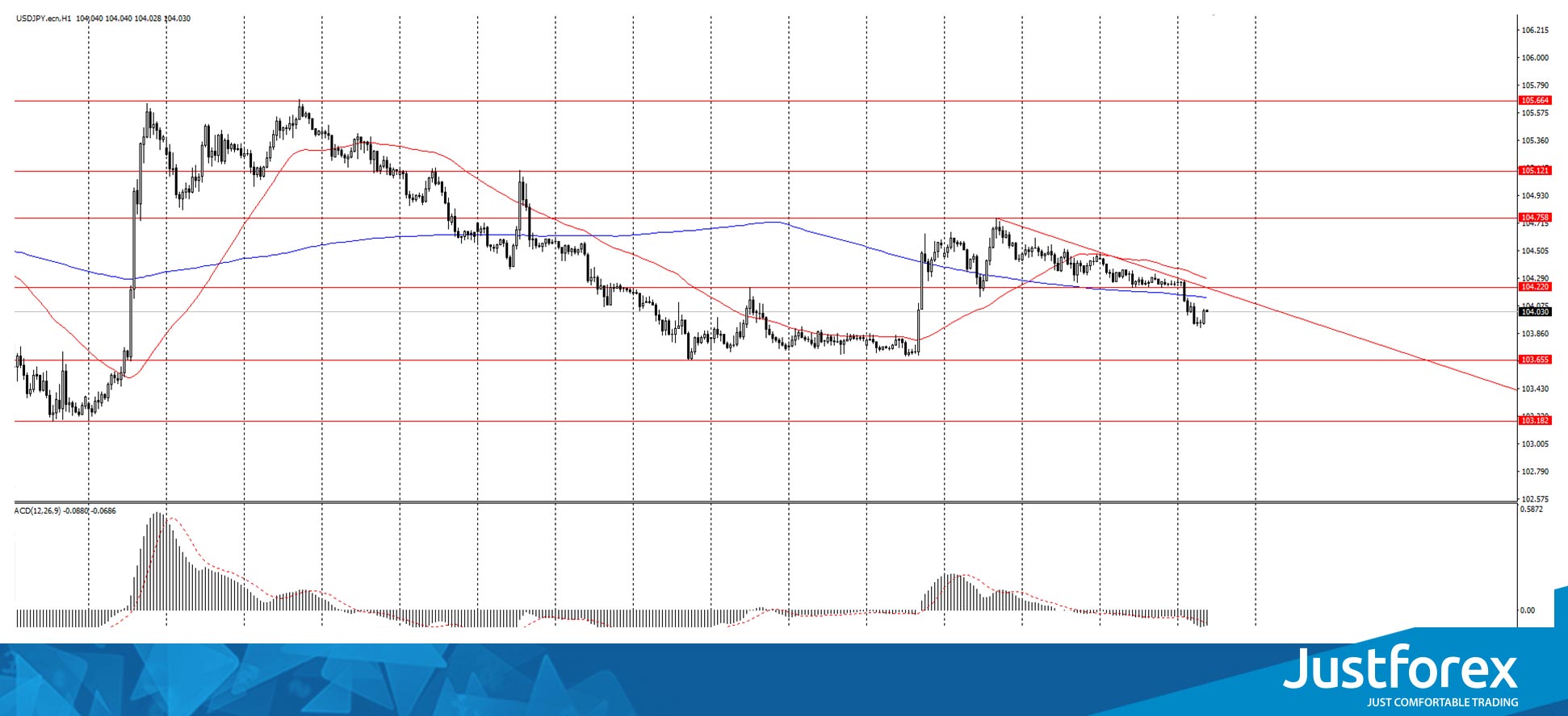 The USD/JPY currency pair