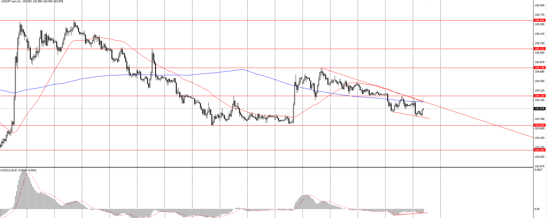  The USD/JPY currency pair 