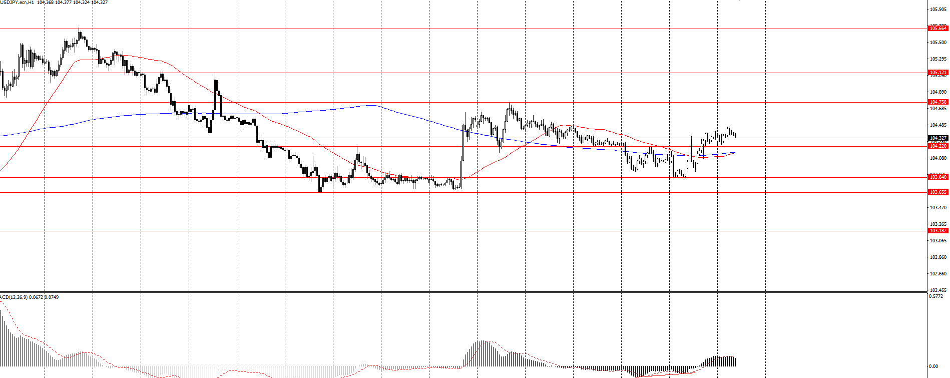  The USD/JPY currency pair 