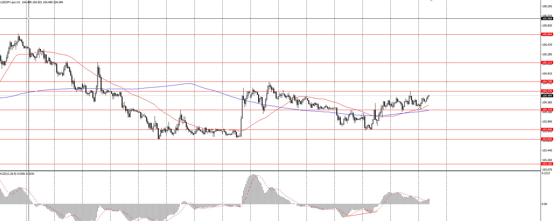 The USD/JPY currency pair