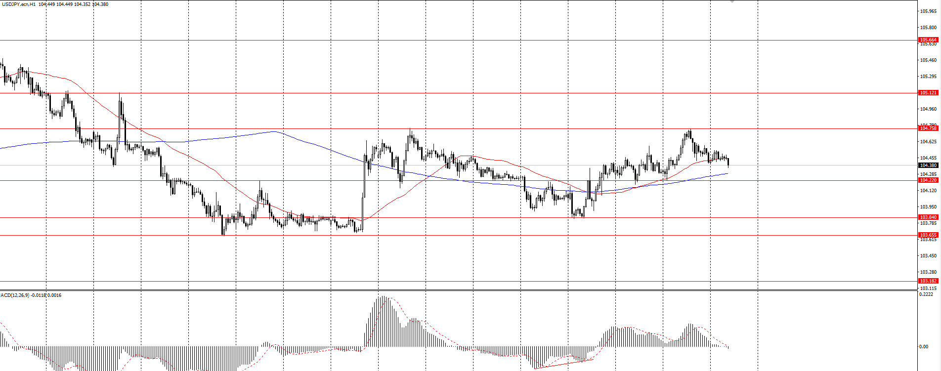 The USD/JPY currency pair