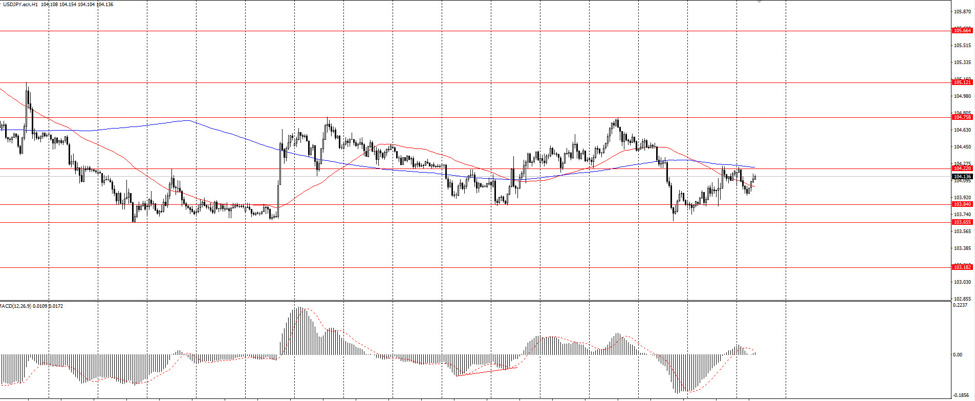 The USD/JPY currency pair